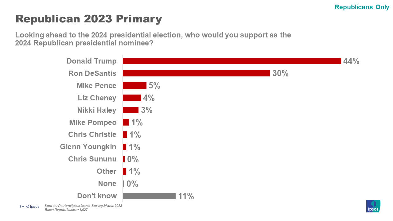 Reuters/Ipsos Issues Survey March 2023 Ipsos